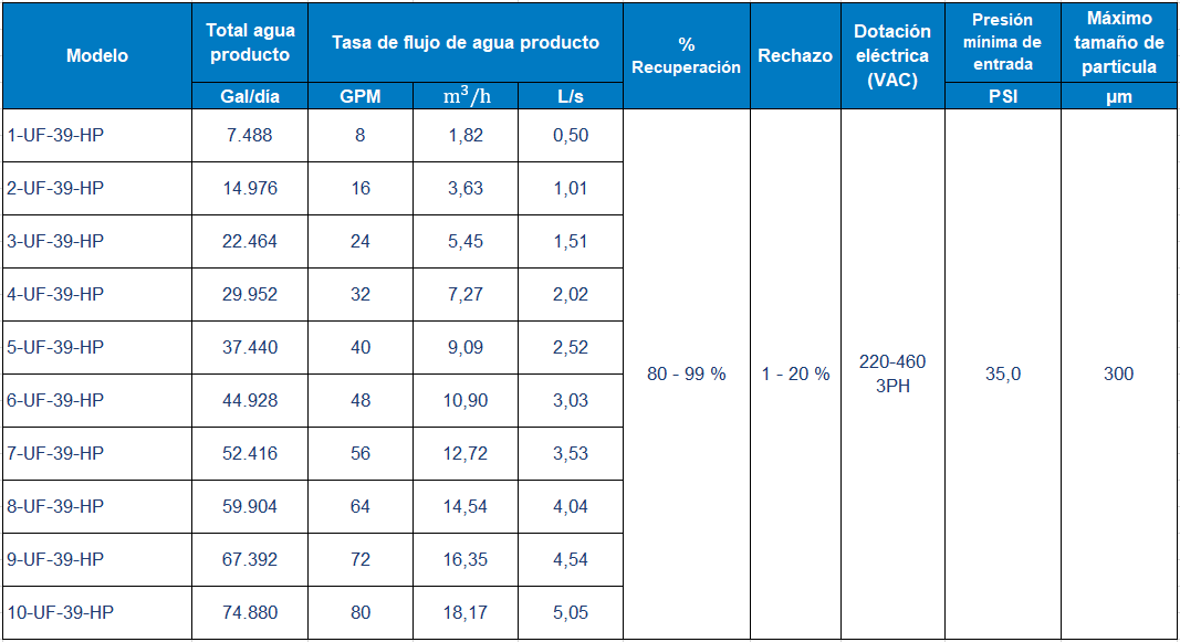 tabla ultrafiltración